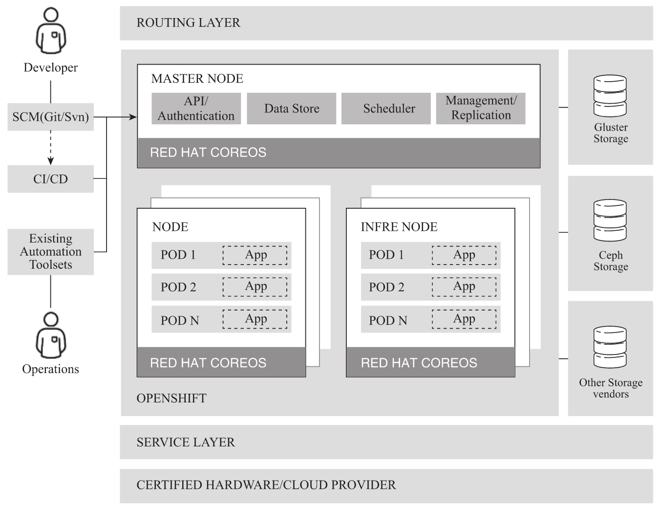 OpenShift在企业中的实践：PaaS DevOps 微服务 2.2 OpenShift的架构介绍与规划 & 2.2.1
