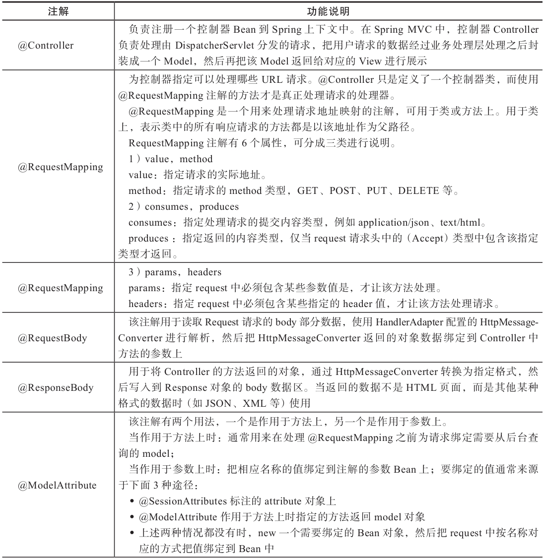 Spring Boot 开发实战 7.2 Spring MVC常用注解 & 7.3 项目实战：使用FreeMarker模板引擎(marker
