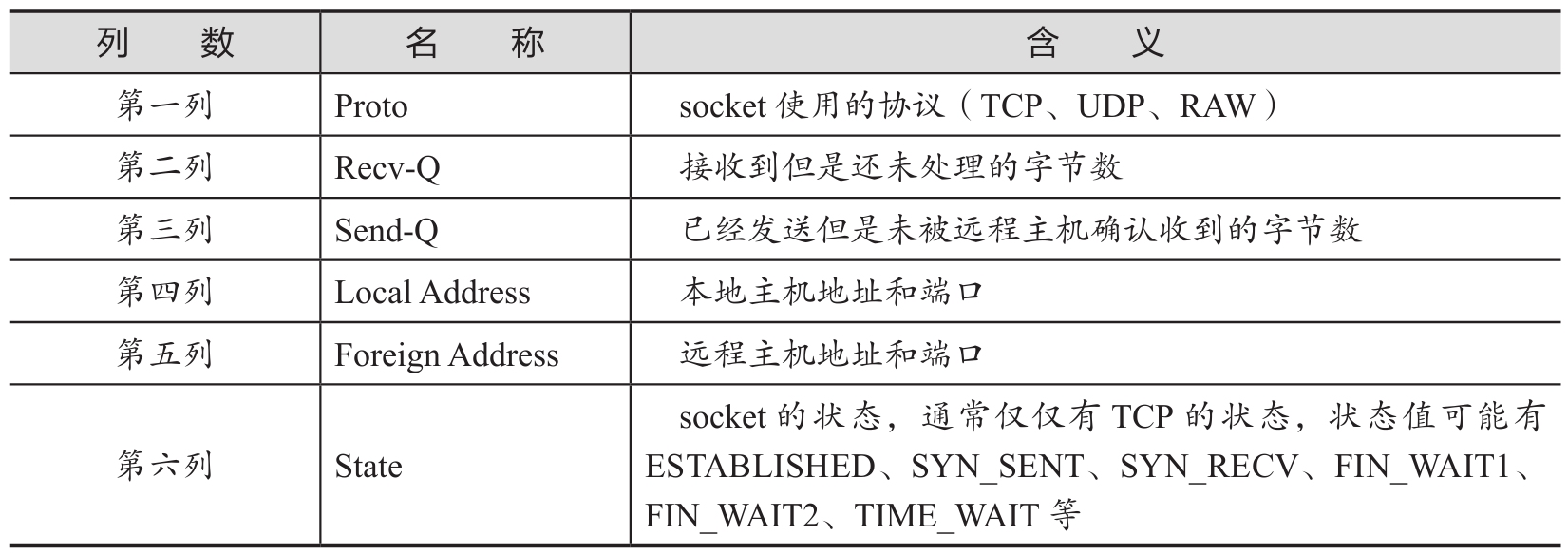 跟老男孩学Linux运维：核心系统命令实战 10.7 netstat：查看网络状态(oldboy,foreign address) AI牛丝