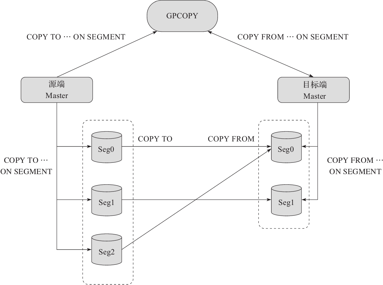 Greenplum：从大数据战略到实现 14.6 新一代Greenplum数据迁移工具GPCOPY AI牛丝
